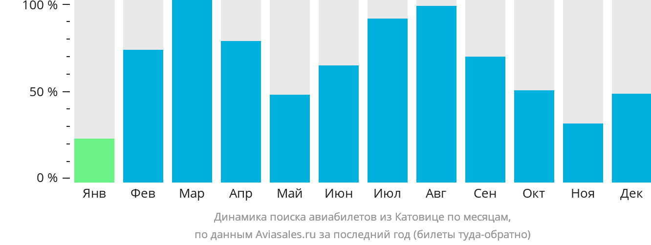Динамика поиска авиабилетов из Катовице по месяцам