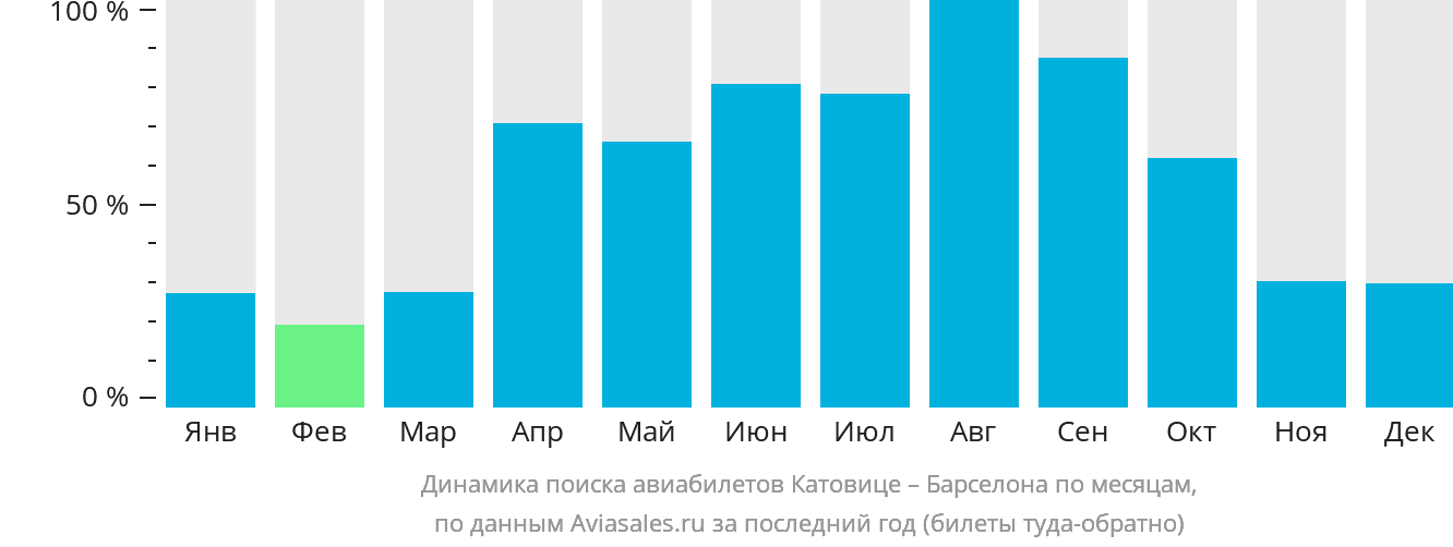 Динамика поиска авиабилетов из Катовице в Барселону по месяцам