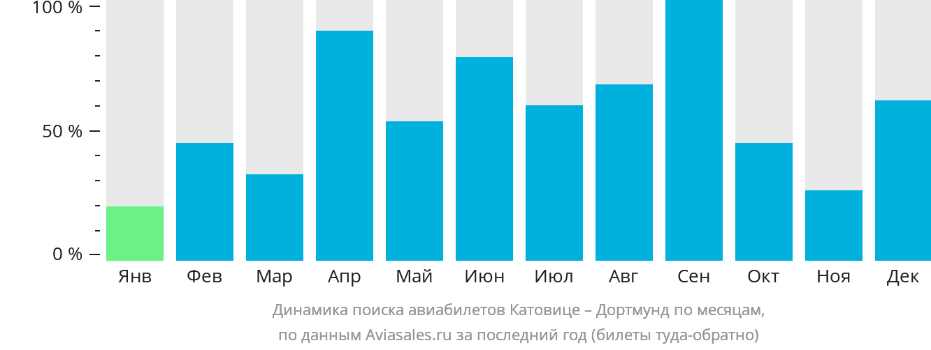 Динамика поиска авиабилетов из Катовице в Дортмунд по месяцам
