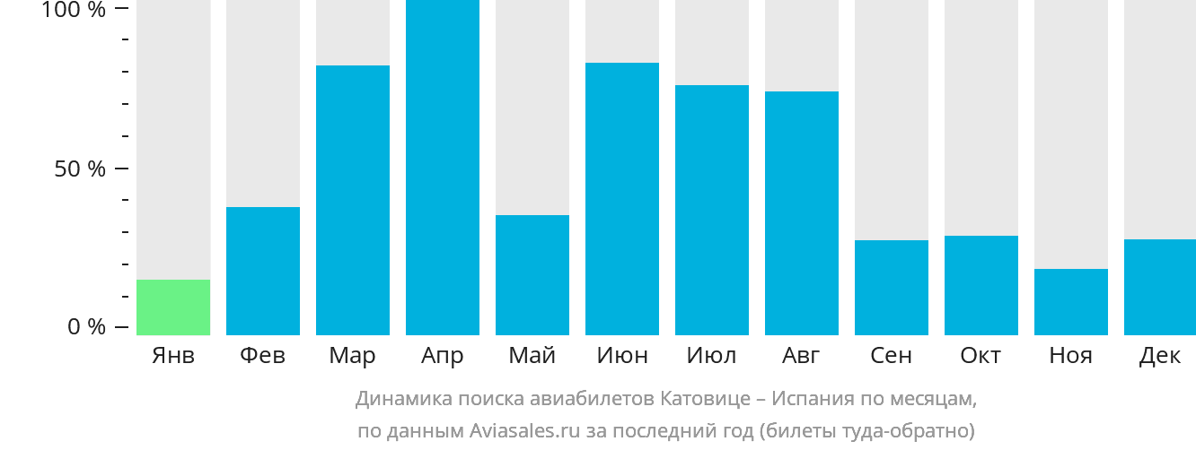 Динамика поиска авиабилетов из Катовице в Испанию по месяцам