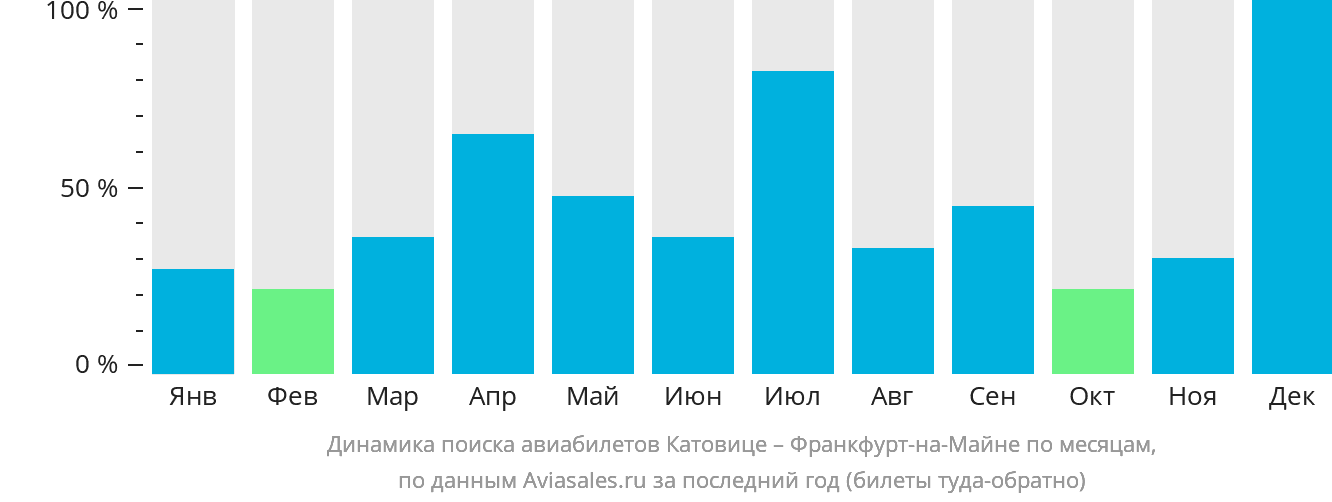 Динамика поиска авиабилетов из Катовице во Франкфурт-на-Майне по месяцам