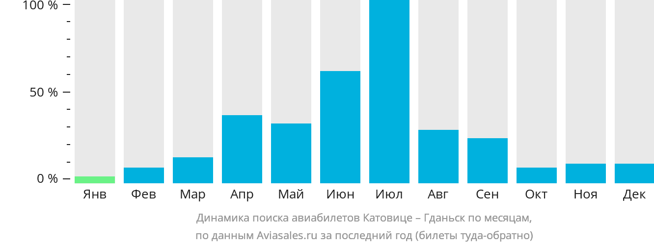 Динамика поиска авиабилетов из Катовице в Гданьск по месяцам