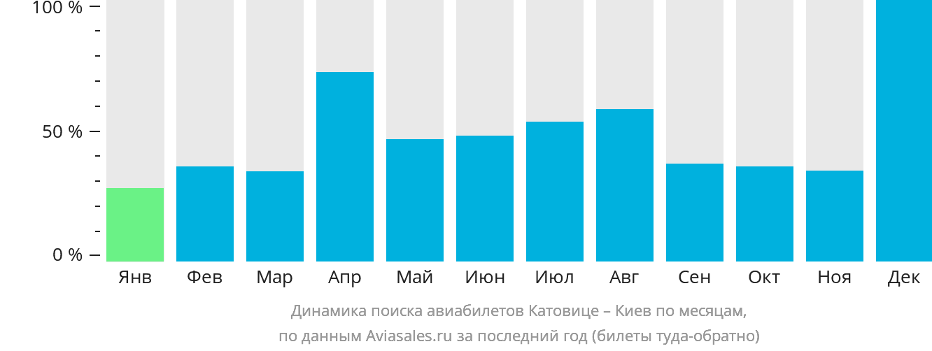 Динамика поиска авиабилетов из Катовице в Киев по месяцам