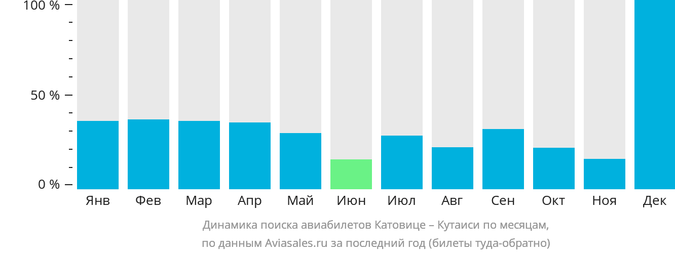 Динамика поиска авиабилетов из Катовице в Кутаиси по месяцам