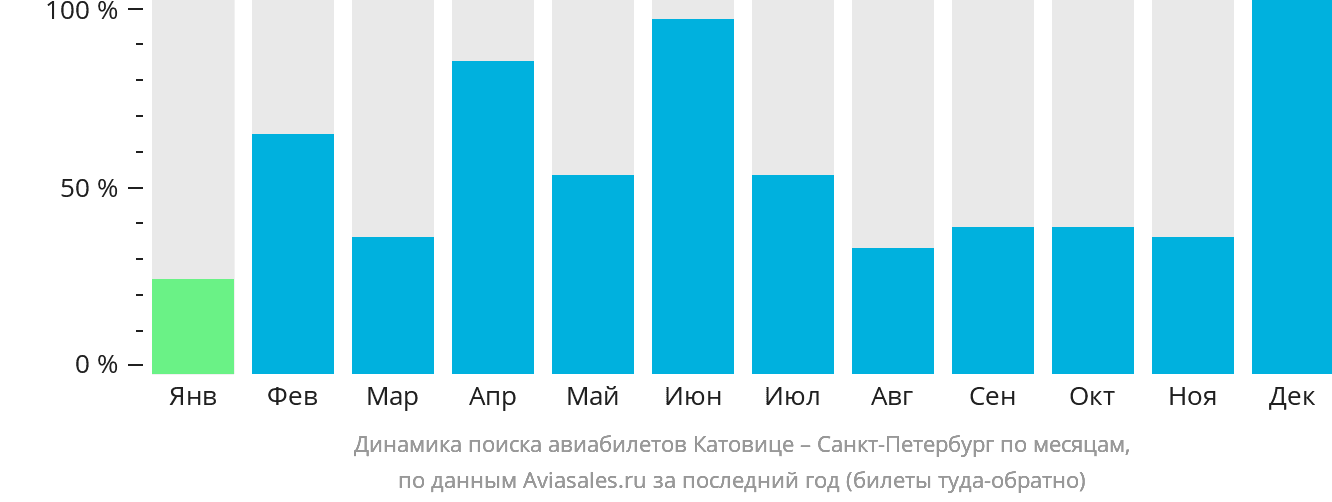 Динамика поиска авиабилетов из Катовице в Санкт-Петербург по месяцам