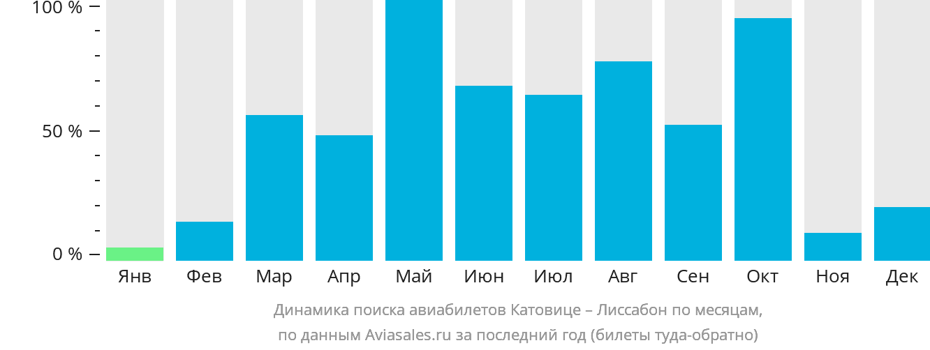 Динамика поиска авиабилетов из Катовице в Лиссабон по месяцам