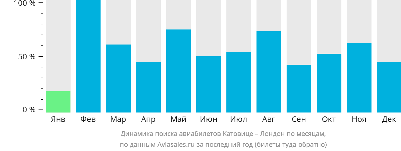 Динамика поиска авиабилетов из Катовице в Лондон по месяцам