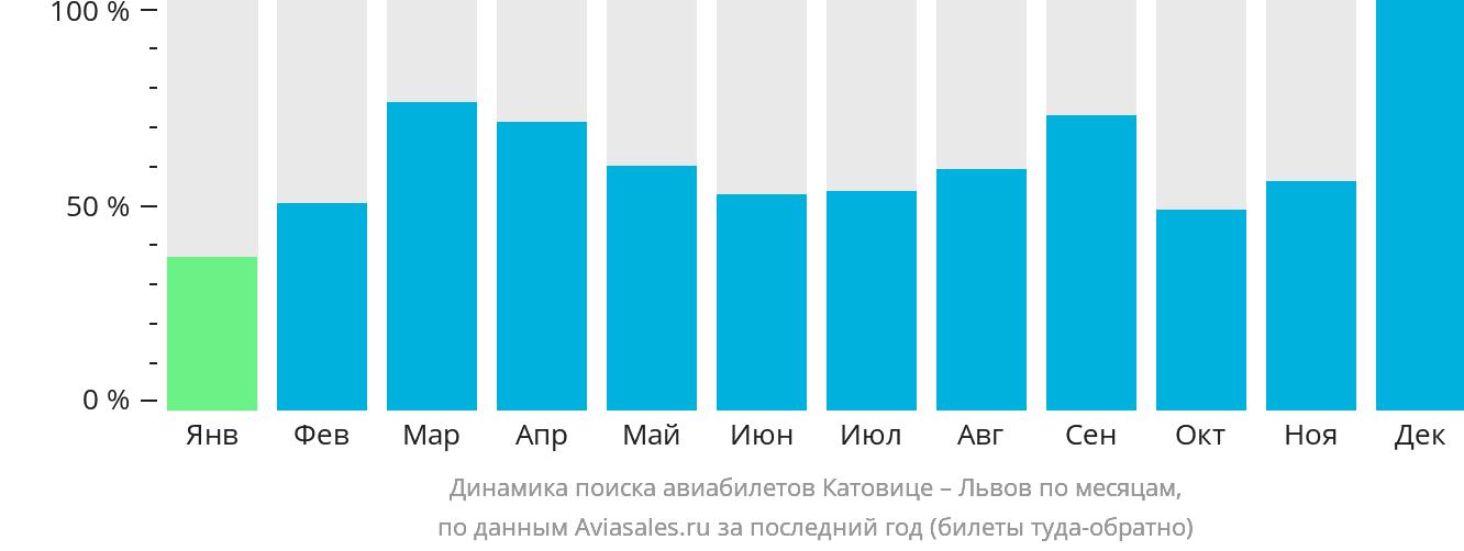 Динамика поиска авиабилетов из Катовице в Львов по месяцам