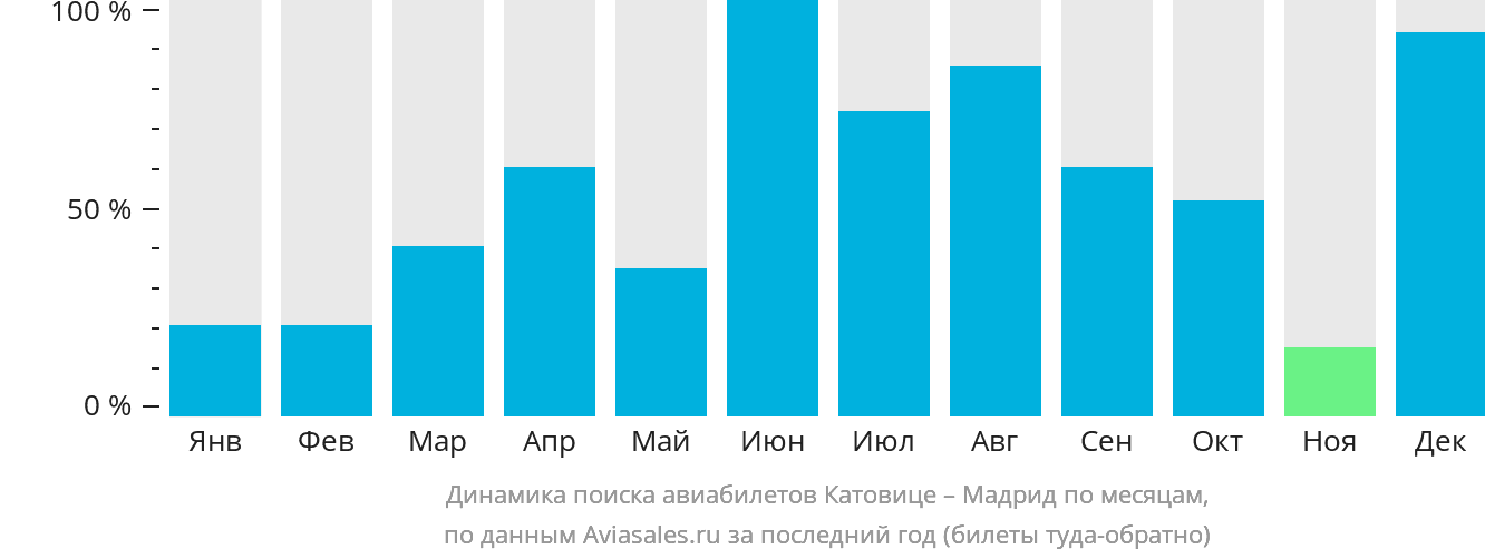Динамика поиска авиабилетов из Катовице в Мадрид по месяцам