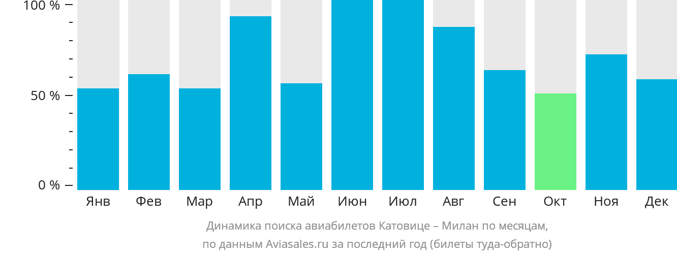 Динамика поиска авиабилетов из Катовице в Милан по месяцам