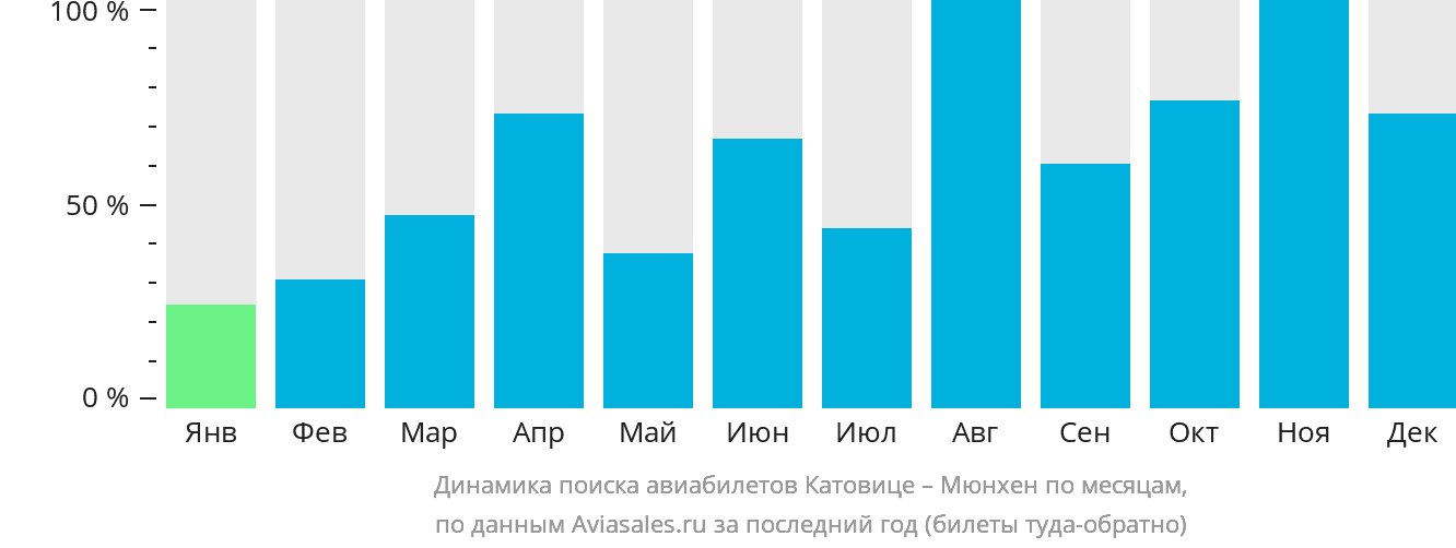 Динамика поиска авиабилетов из Катовице в Мюнхен по месяцам
