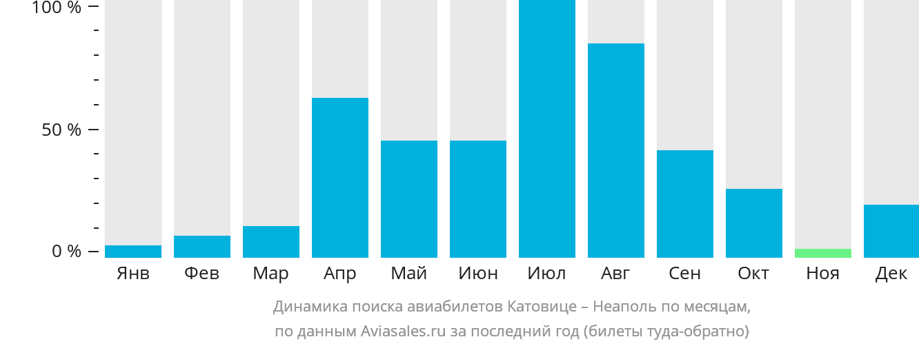 Динамика поиска авиабилетов из Катовице в Неаполь по месяцам