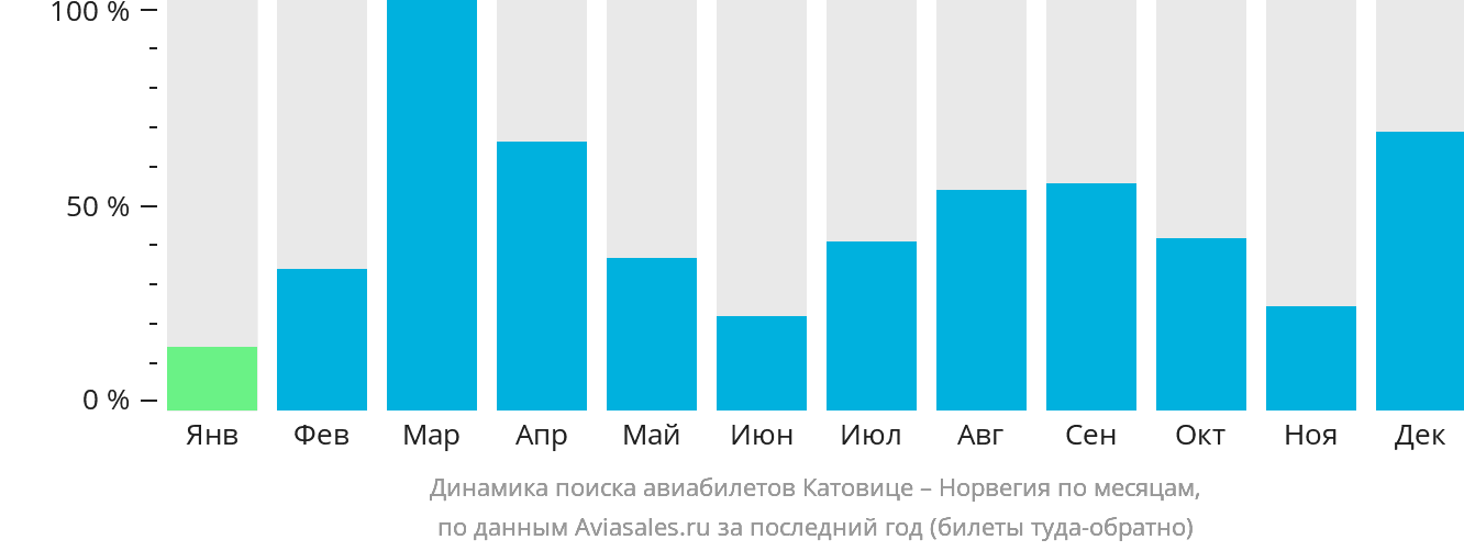 Динамика поиска авиабилетов из Катовице в Норвегию по месяцам