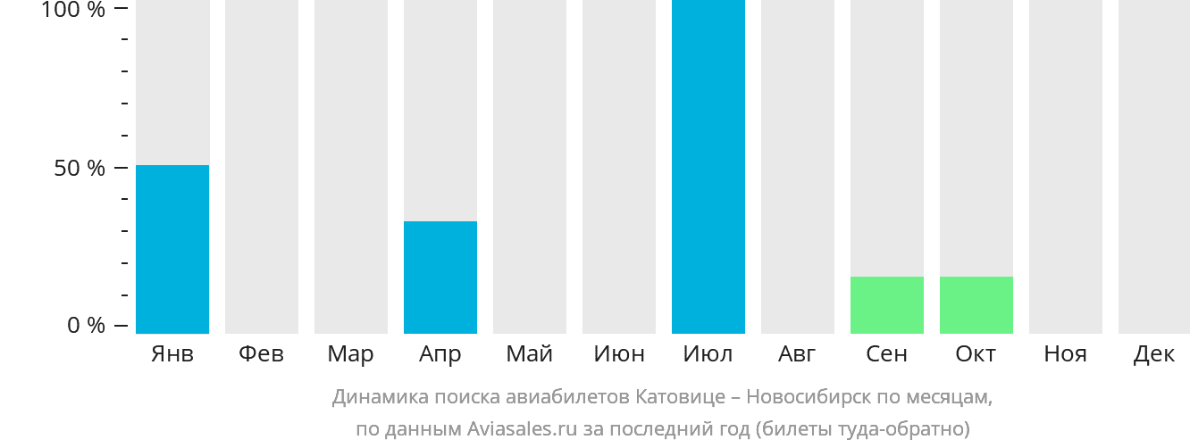 Динамика поиска авиабилетов из Катовице в Новосибирск по месяцам