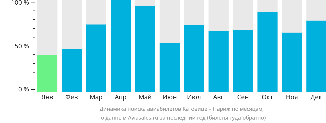 Динамика поиска авиабилетов из Катовице в Париж по месяцам