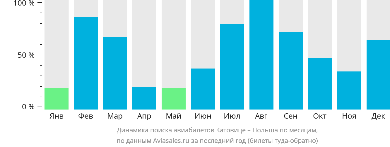 Динамика поиска авиабилетов из Катовице в Польшу по месяцам