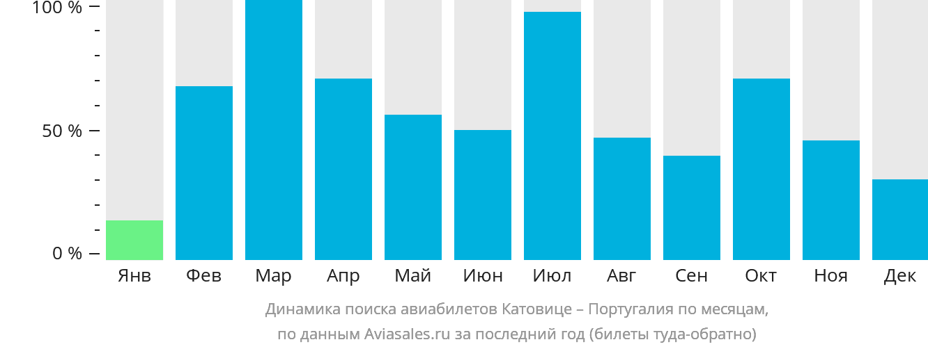 Динамика поиска авиабилетов из Катовице в Португалию по месяцам