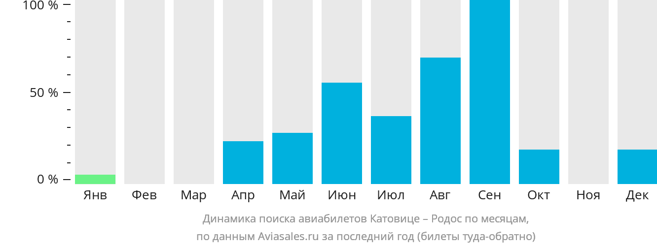 Динамика поиска авиабилетов из Катовице на Родос по месяцам