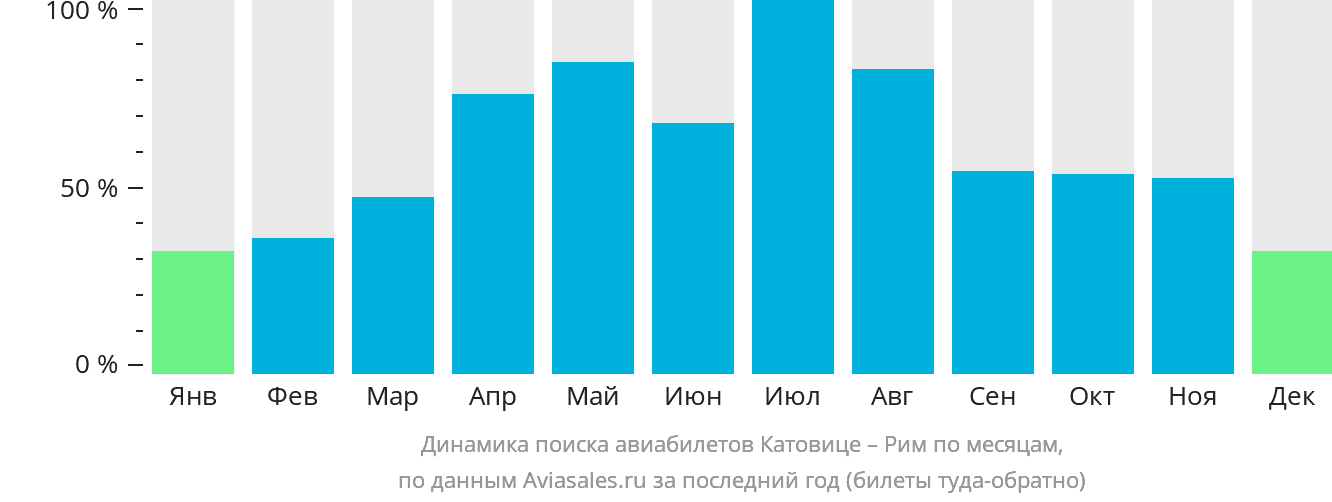 Динамика поиска авиабилетов из Катовице в Рим по месяцам