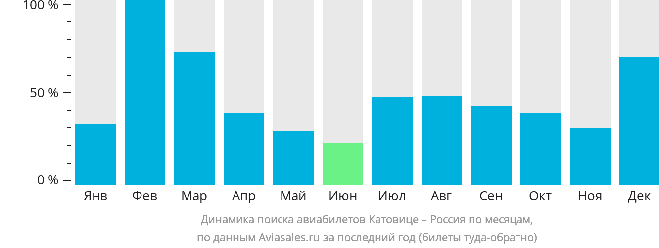 Динамика поиска авиабилетов из Катовице в Россию по месяцам
