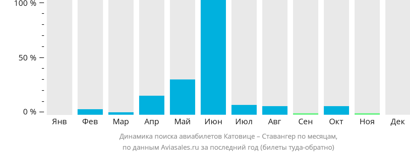 Динамика поиска авиабилетов из Катовице в Ставангер по месяцам