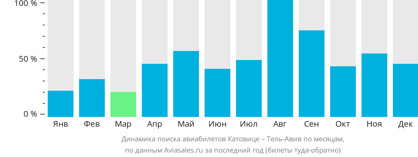 Динамика поиска авиабилетов из Катовице в Тель-Авив по месяцам