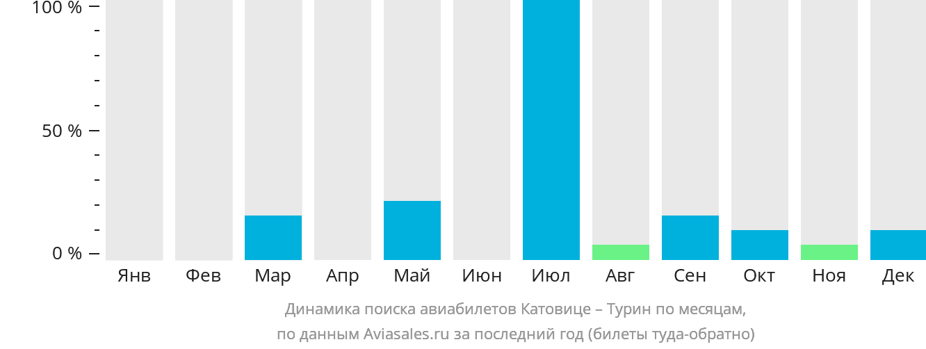 Динамика поиска авиабилетов из Катовице в Турин по месяцам