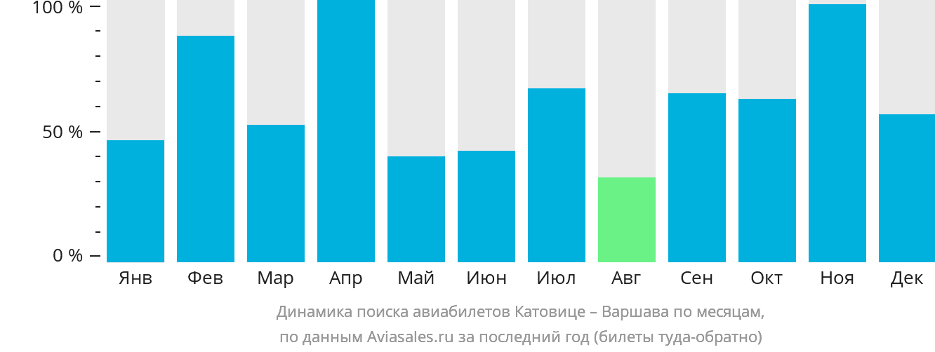 Динамика поиска авиабилетов из Катовице в Варшаву по месяцам