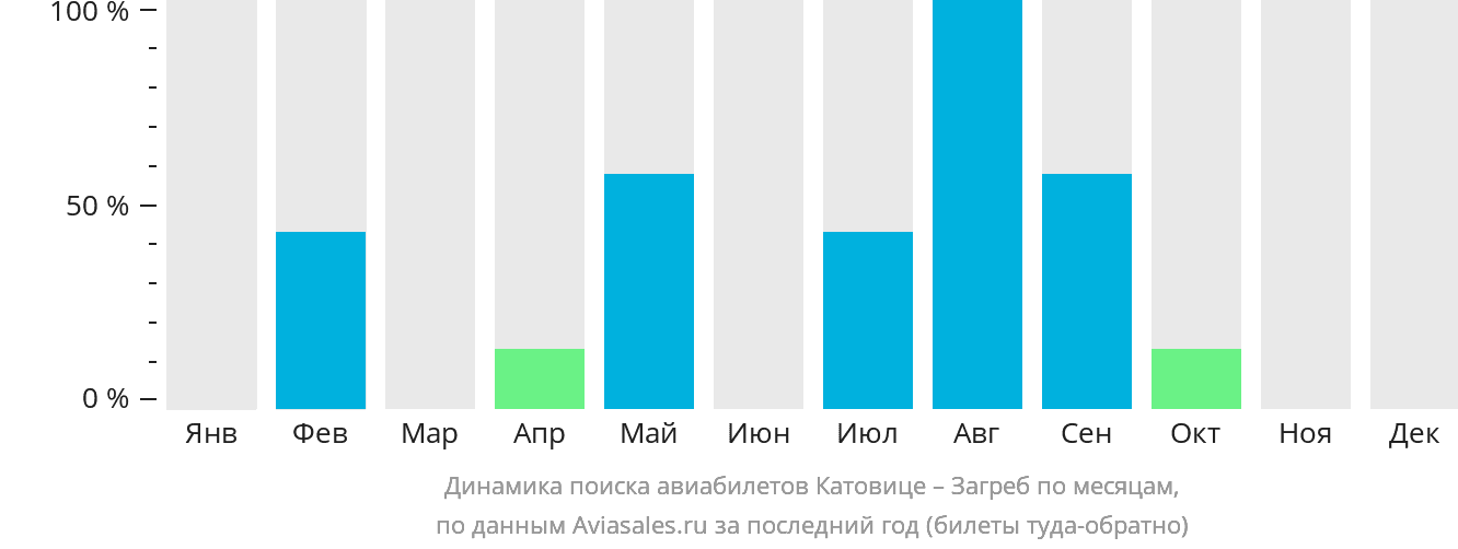 Динамика поиска авиабилетов из Катовице в Загреб по месяцам