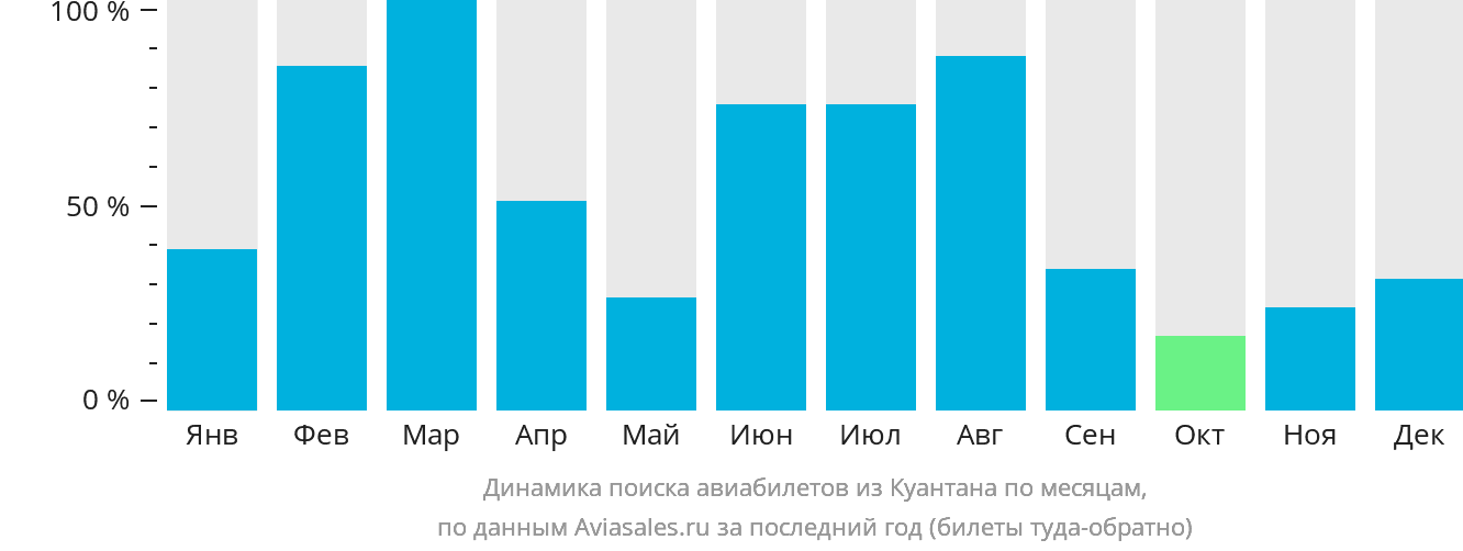 Динамика поиска авиабилетов из Куантана по месяцам