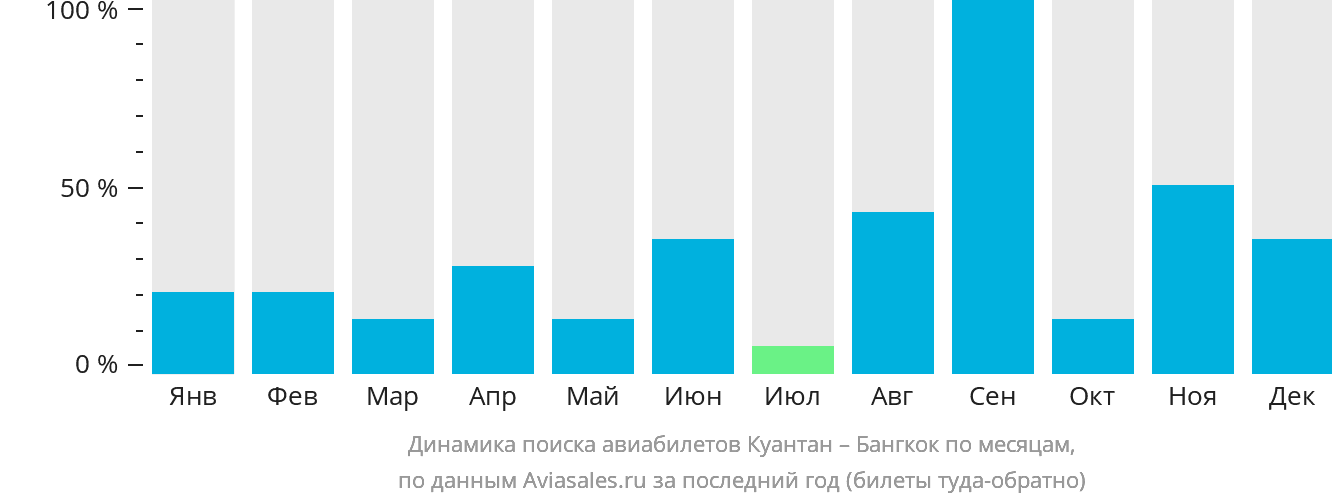 Динамика поиска авиабилетов из Куантана в Бангкок по месяцам