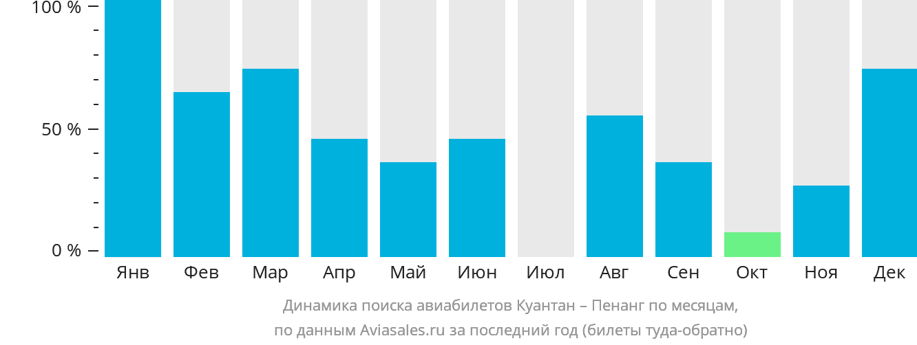 Динамика поиска авиабилетов из Куантана в Пенанг по месяцам