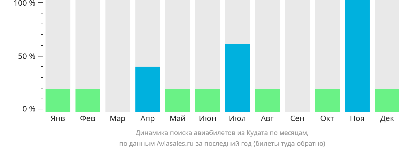 Динамика поиска авиабилетов из Кудата по месяцам