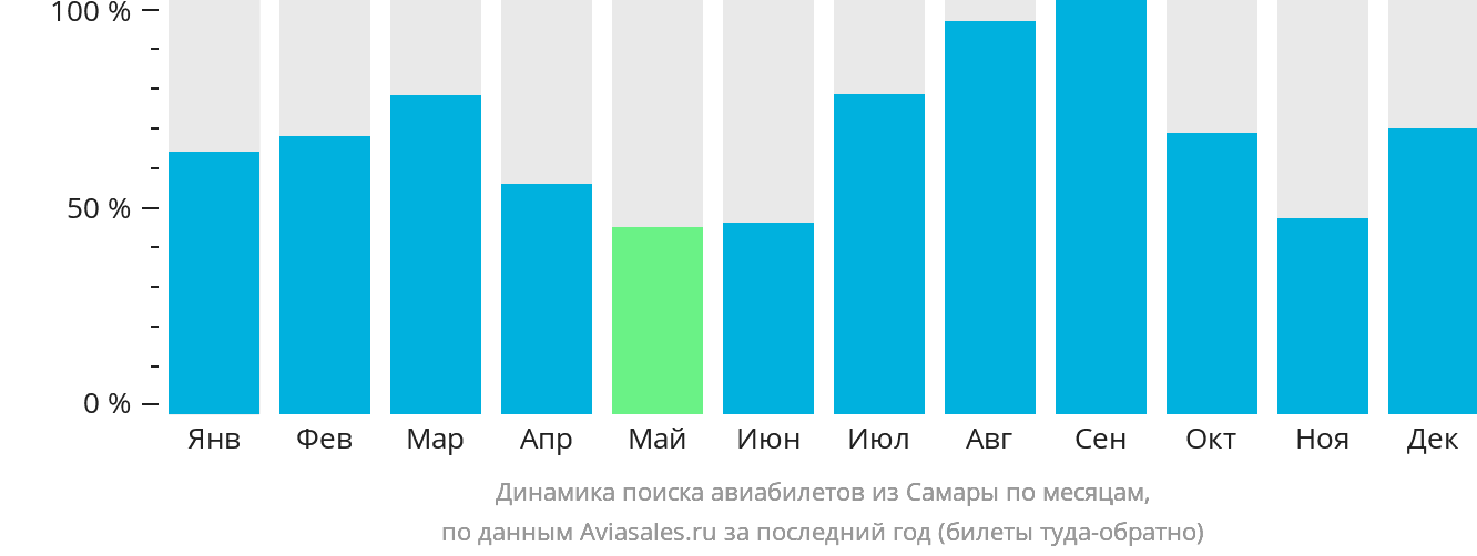 Динамика поиска авиабилетов из Самары по месяцам