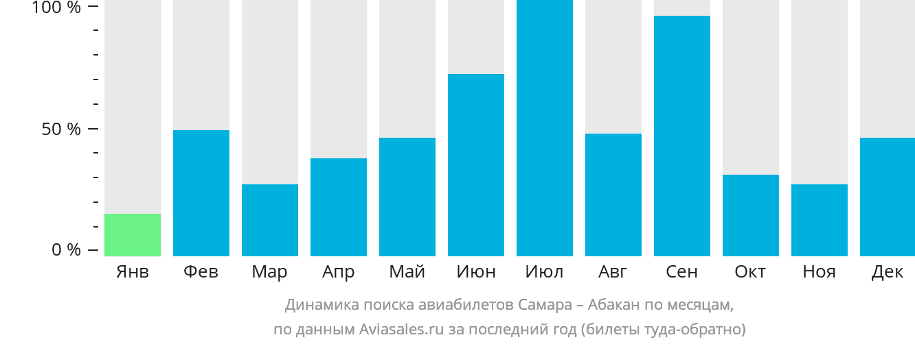 Динамика поиска авиабилетов из Самары в Абакан по месяцам