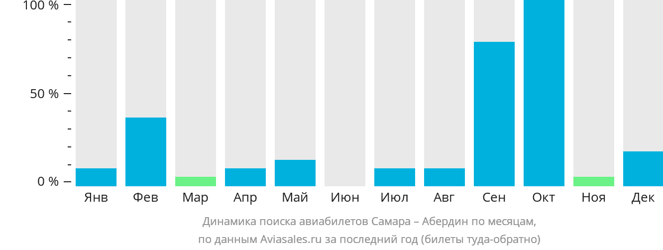 Динамика поиска авиабилетов из Самары в Абердин по месяцам