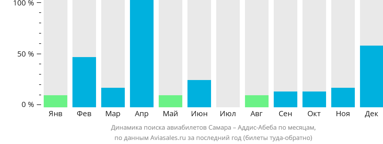 Динамика поиска авиабилетов из Самары в Аддис-Абебу по месяцам