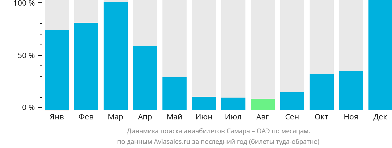 Динамика поиска авиабилетов из Самары в ОАЭ по месяцам
