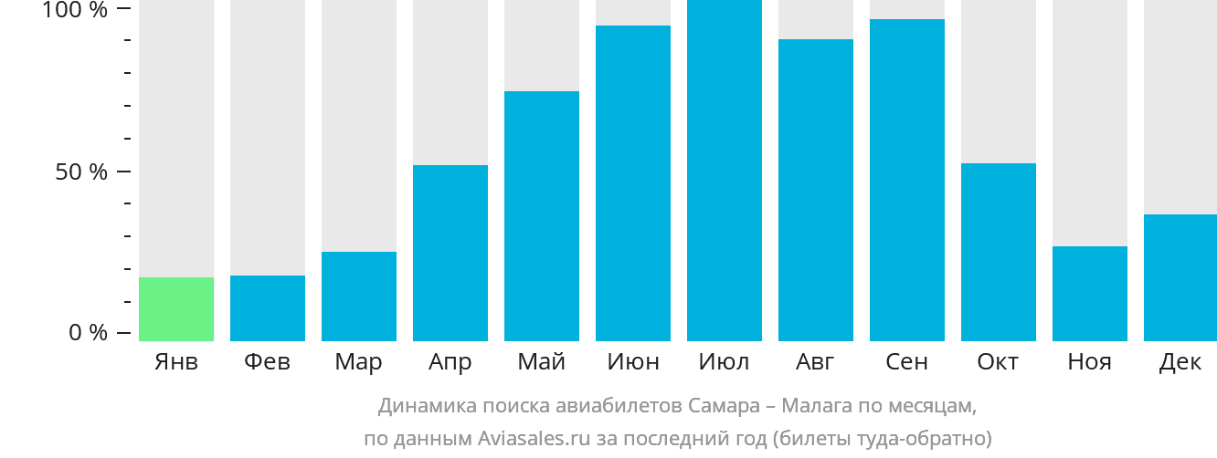 Динамика поиска авиабилетов из Самары в Малагу по месяцам