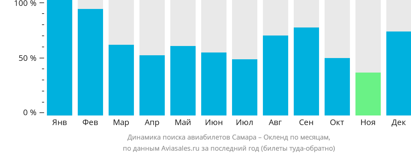 Динамика поиска авиабилетов из Самары в Окленд по месяцам