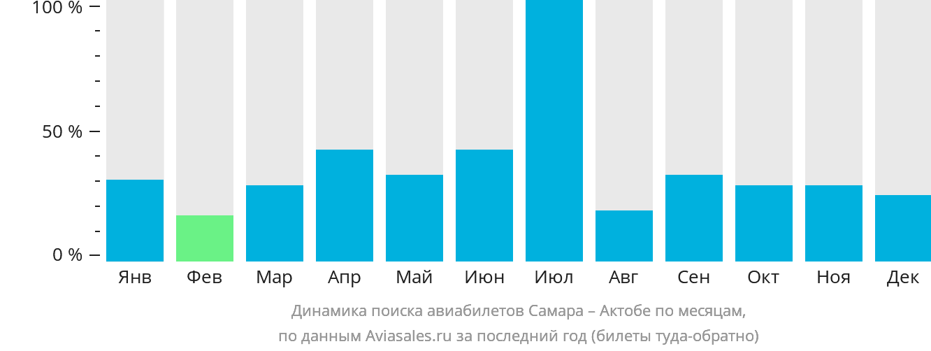 Динамика поиска авиабилетов из Самары в Актобе по месяцам