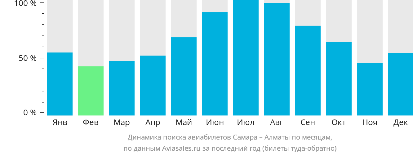 Динамика поиска авиабилетов из Самары в Алматы по месяцам