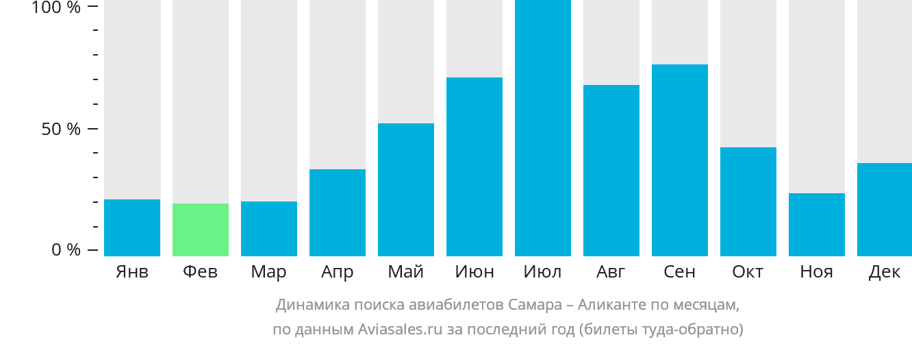 Динамика поиска авиабилетов из Самары в Аликанте по месяцам