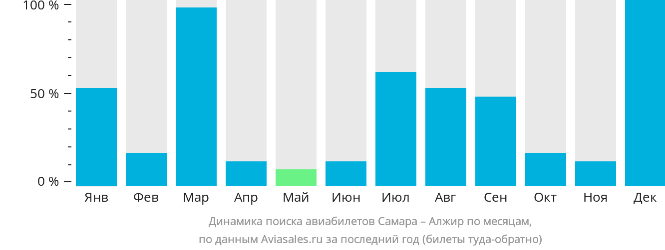 Динамика поиска авиабилетов из Самары в Алжир по месяцам