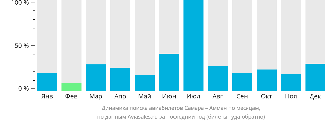 Динамика поиска авиабилетов из Самары в Амман по месяцам
