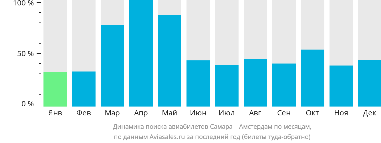 Динамика поиска авиабилетов из Самары в Амстердам по месяцам