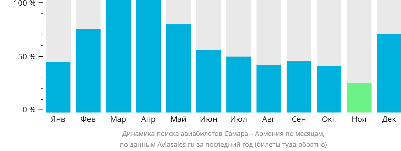 Динамика поиска авиабилетов из Самары в Армению по месяцам