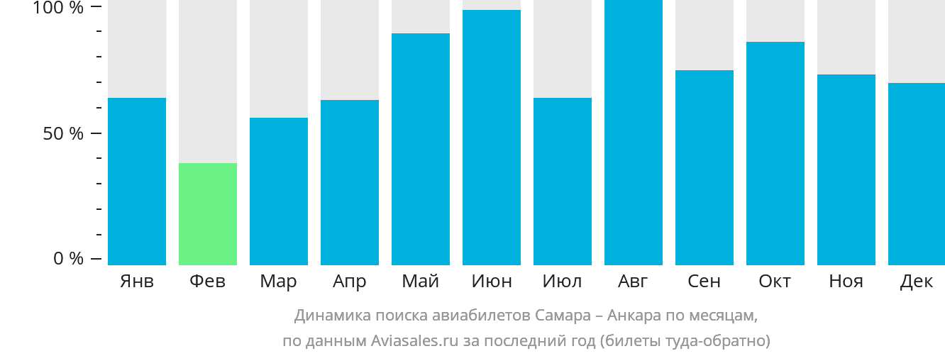 Динамика поиска авиабилетов из Самары в Анкару по месяцам