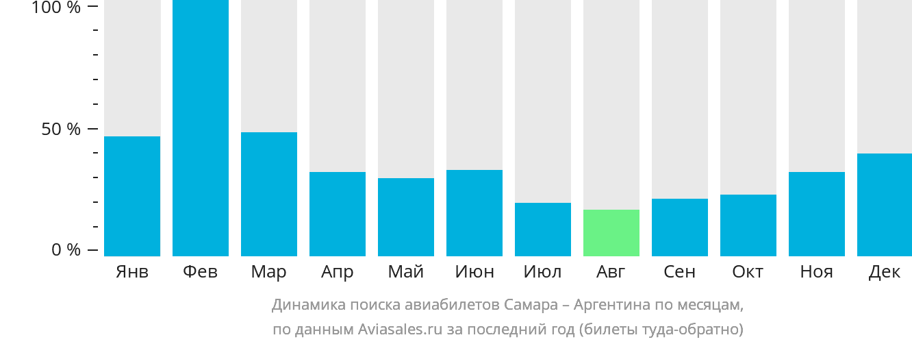 Динамика поиска авиабилетов из Самары в Аргентину по месяцам