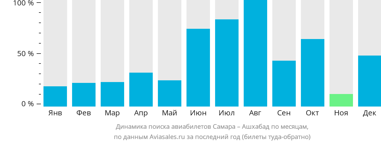 Динамика поиска авиабилетов из Самары в Ашхабад по месяцам